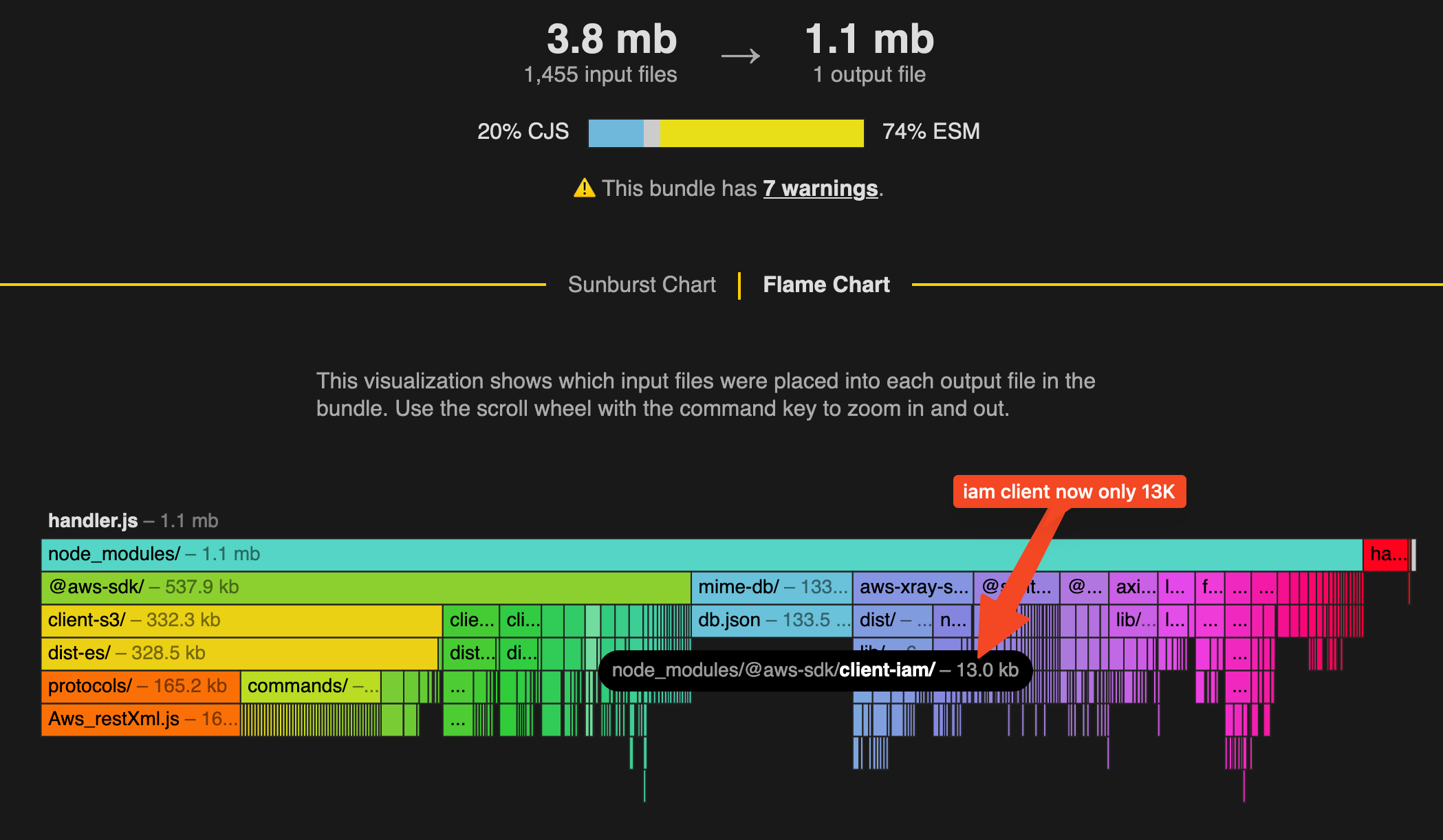 @aws-sdk properly tree-shaken