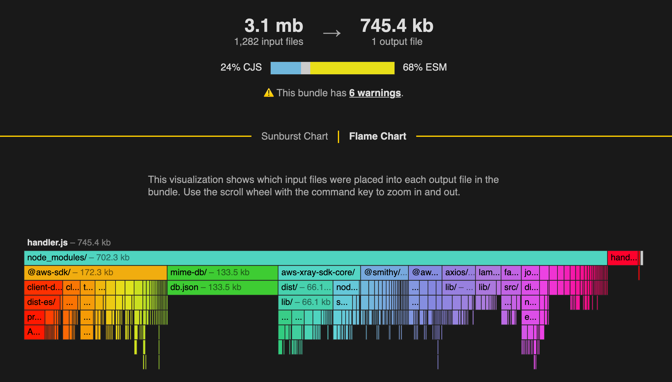 @aws-sdk tree-shaken without s3 client